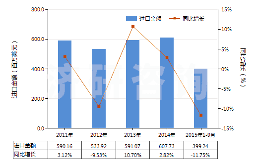 2011-2015年9月中國初級形狀的聚氨基甲酸酯(HS39095000)進口總額及增速統(tǒng)計